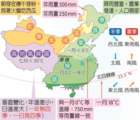 中國季風方向|中國地理 簡報系列 (3) – 中國的氣候